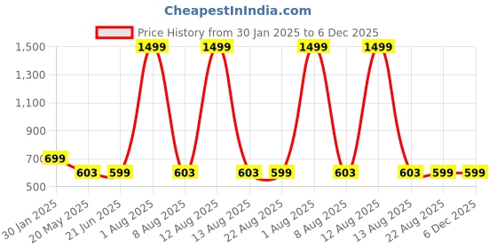 myntra.com TANDUL Floral Print A-Line Dress tandul Price History Graph from 30 Jan 2025 to 5 Dec 2025