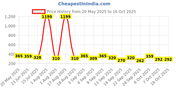 myntra.com TANDUL Floral Print A-Line Mini Skirt tandul Price History Graph from 20 May 2025 to 15 Oct 2025