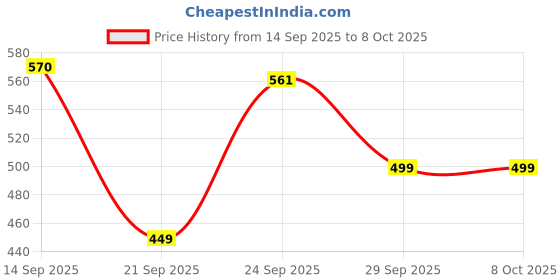 myntra.com TANDUL Floral Print Body corn maxi Dress with shoulder strap tandul Price History Graph from 14 Sep 2025 to 4 Oct 2025