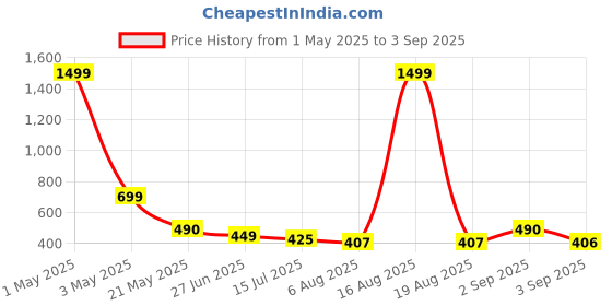 myntra.com TANDUL Floral Print Bodycon Dress tandul Price History Graph from 1 May 2025 to 3 Sep 2025