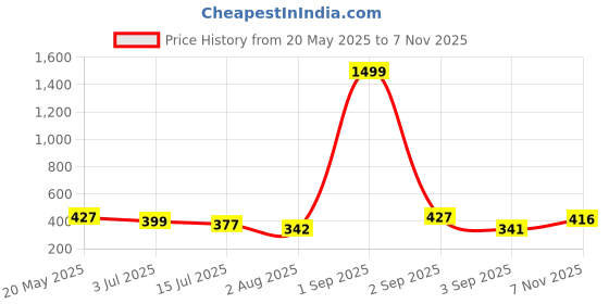 myntra.com TANDUL Floral Print Bodycon Dress tandul Price History Graph from 20 May 2025 to 7 Nov 2025