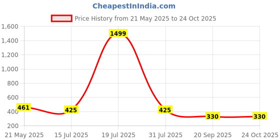 myntra.com TANDUL Floral Print Bodycon Mini Dress tandul Price History Graph from 21 May 2025 to 24 Oct 2025