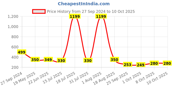 myntra.com TANDUL Floral Print Bralette Crop Top tandul Price History Graph from 27 Sep 2024 to 4 Oct 2025