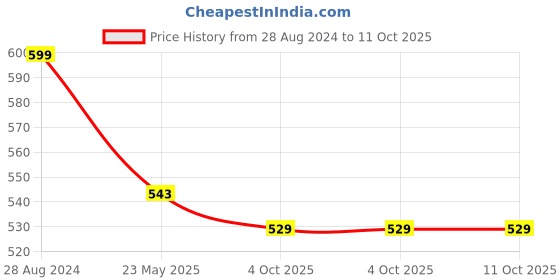 myntra.com TANDUL Floral Print Bralette Crop Top tandul Price History Graph from 28 Aug 2024 to 10 Oct 2025