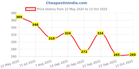 myntra.com TANDUL Floral Print Bralette Top tandul Price History Graph from 22 May 2025 to 12 Oct 2025
