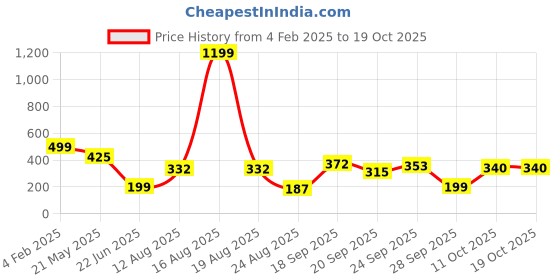 myntra.com TANDUL Floral Print Cotton Crepe Top tandul Price History Graph from 4 Feb 2025 to 18 Oct 2025