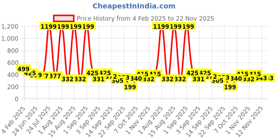 myntra.com TANDUL Floral Print Cotton Crepe Top tandul Price History Graph from 4 Feb 2025 to 22 Nov 2025