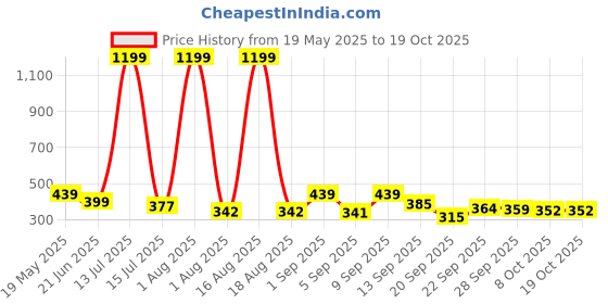 myntra.com TANDUL Floral Print Cotton Top tandul Price History Graph from 19 May 2025 to 17 Oct 2025