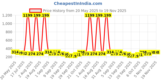myntra.com TANDUL Floral Print Crepe Crop Top tandul Price History Graph from 20 May 2025 to 18 Nov 2025