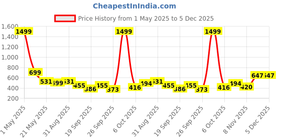 myntra.com TANDUL Floral Print Crepe Fit & Flare Dress tandul Price History Graph from 1 May 2025 to 5 Dec 2025