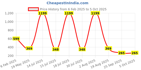 myntra.com TANDUL Floral Print Crop Top tandul Price History Graph from 6 Feb 2025 to 4 Oct 2025