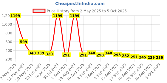 myntra.com TANDUL Floral Print Crop Top tandul Price History Graph from 2 May 2025 to 4 Oct 2025