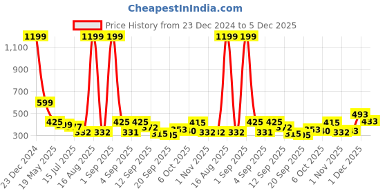 myntra.com TANDUL Floral Print Crop Top tandul Price History Graph from 23 Dec 2024 to 5 Dec 2025