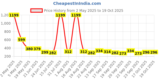 myntra.com TANDUL Floral Print Crop Top tandul Price History Graph from 2 May 2025 to 17 Oct 2025