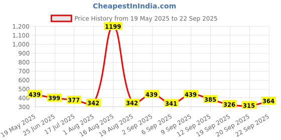 myntra.com TANDUL Floral Print Crop Top tandul Price History Graph from 19 May 2025 to 22 Sep 2025