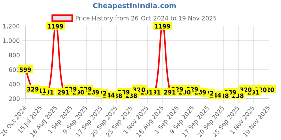 myntra.com TANDUL Floral Print Crop Top tandul Price History Graph from 26 Oct 2024 to 19 Nov 2025