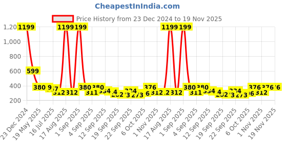 myntra.com TANDUL Floral Print Crop Top tandul Price History Graph from 23 Dec 2024 to 18 Nov 2025