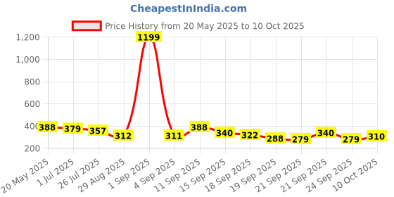 myntra.com TANDUL Floral Print Crop Top tandul Price History Graph from 20 May 2025 to 10 Oct 2025