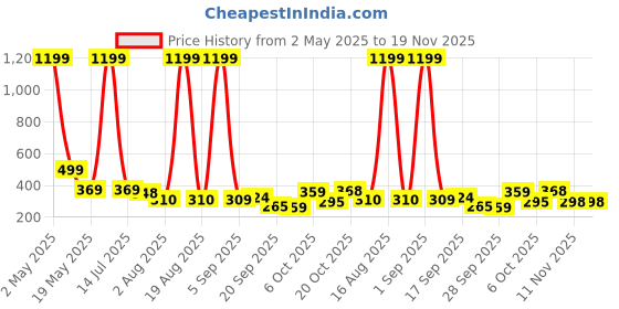 myntra.com TANDUL Floral Print Crop Top tandul Price History Graph from 2 May 2025 to 19 Nov 2025