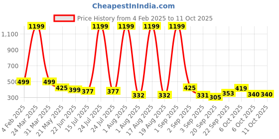 myntra.com TANDUL Floral Print Extended Sleeves Top tandul Price History Graph from 4 Feb 2025 to 11 Oct 2025