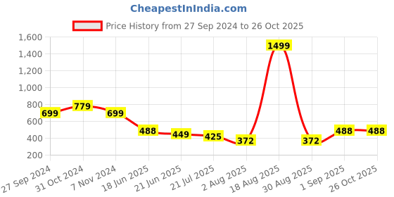 myntra.com TANDUL Floral Print Fit & Flare Dress tandul Price History Graph from 27 Sep 2024 to 26 Oct 2025