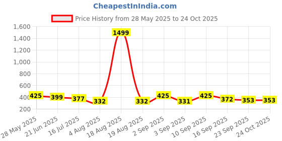 myntra.com TANDUL Floral Print Fit & Flare Dress tandul Price History Graph from 28 May 2025 to 24 Oct 2025