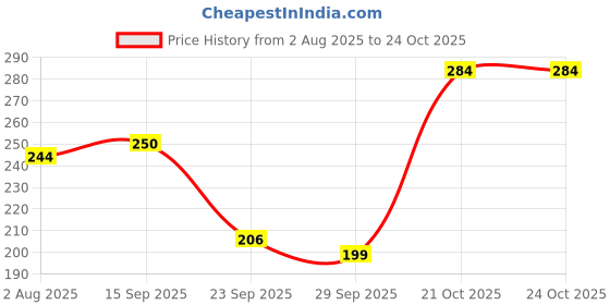 myntra.com TANDUL Floral Print Fit & Flare Dress tandul Price History Graph from 2 Aug 2025 to 21 Oct 2025