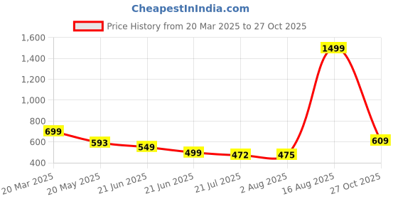 myntra.com TANDUL Floral Print Fit & Flare Mini Dress tandul Price History Graph from 20 Mar 2025 to 27 Oct 2025