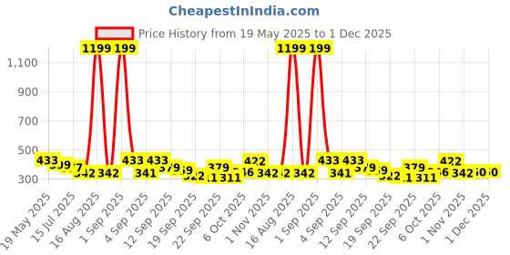 myntra.com TANDUL Floral Print Halter Neck Crop Top tandul Price History Graph from 19 May 2025 to 1 Dec 2025