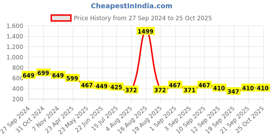 myntra.com TANDUL Floral Print Halter Neck Fit & Flare Midi Dress tandul Price History Graph from 27 Sep 2024 to 25 Oct 2025