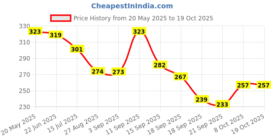 myntra.com TANDUL Floral Print Halter Neck Top tandul Price History Graph from 20 May 2025 to 17 Oct 2025