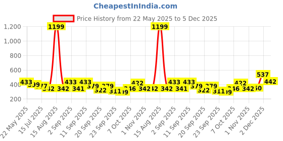 myntra.com TANDUL Floral Print Halter Neck Tube Crop Top tandul Price History Graph from 22 May 2025 to 5 Dec 2025