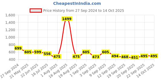 myntra.com TANDUL Floral Print Maxi Dress tandul Price History Graph from 27 Sep 2024 to 13 Oct 2025