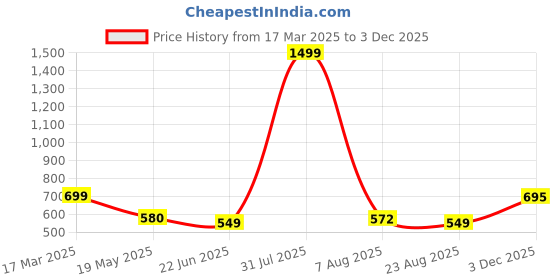 myntra.com TANDUL Floral Print Maxi Dress tandul Price History Graph from 17 Mar 2025 to 3 Dec 2025