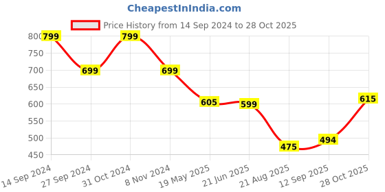 myntra.com TANDUL Floral Print Maxi Dress tandul Price History Graph from 14 Sep 2024 to 28 Oct 2025