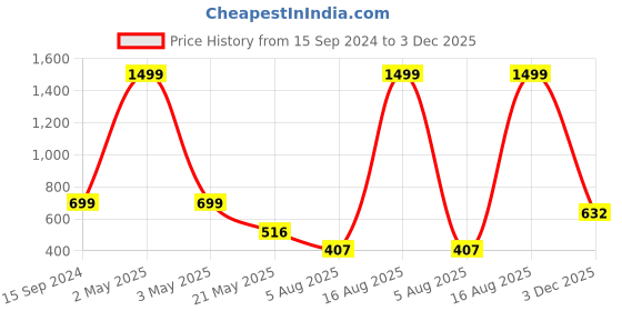 myntra.com TANDUL Floral Print Maxi Dress tandul Price History Graph from 15 Sep 2024 to 3 Dec 2025