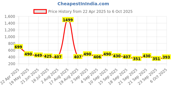 myntra.com TANDUL Floral Print Maxi Dress tandul Price History Graph from 22 Apr 2025 to 6 Oct 2025