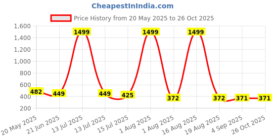 myntra.com TANDUL Floral Print Maxi Dress tandul Price History Graph from 20 May 2025 to 26 Oct 2025