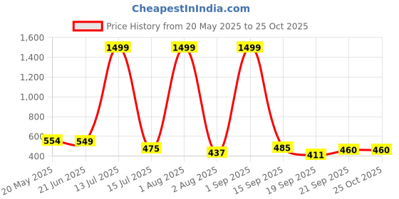 myntra.com TANDUL Floral Print Maxi Dress tandul Price History Graph from 20 May 2025 to 25 Oct 2025