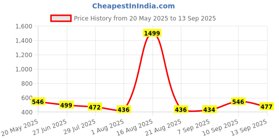 myntra.com TANDUL Floral Print Maxi Dress tandul Price History Graph from 20 May 2025 to 13 Sep 2025
