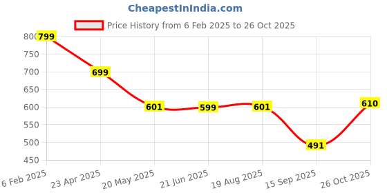 myntra.com TANDUL Floral Print Maxi Dress tandul Price History Graph from 6 Feb 2025 to 26 Oct 2025
