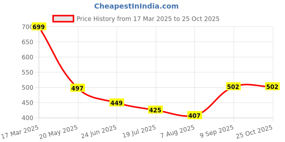 myntra.com TANDUL Floral Print Maxi Dress tandul Price History Graph from 17 Mar 2025 to 25 Oct 2025