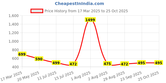 myntra.com TANDUL Floral Print Maxi Dress tandul Price History Graph from 17 Mar 2025 to 24 Oct 2025