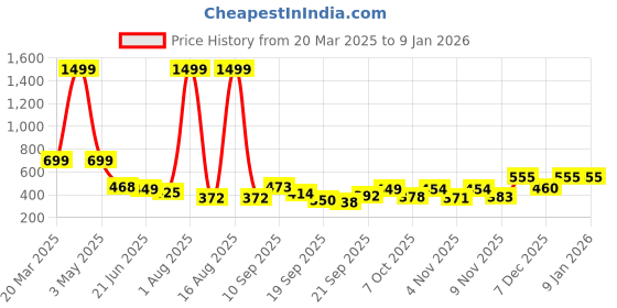 myntra.com TANDUL Floral Print Maxi Dress tandul Price History Graph from 20 Mar 2025 to 30 Dec 2025