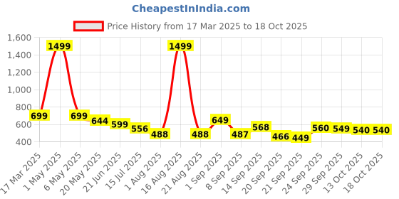 myntra.com TANDUL Floral Print Maxi Dress tandul Price History Graph from 17 Mar 2025 to 18 Oct 2025
