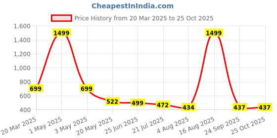 myntra.com TANDUL Floral Print Maxi Dress tandul Price History Graph from 20 Mar 2025 to 25 Oct 2025