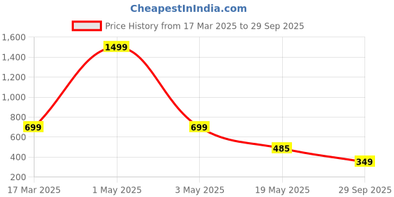 myntra.com TANDUL Floral Print Maxi Dress tandul Price History Graph from 17 Mar 2025 to 29 Sep 2025