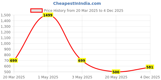 myntra.com TANDUL Floral Print Maxi Dress tandul Price History Graph from 20 Mar 2025 to 4 Dec 2025