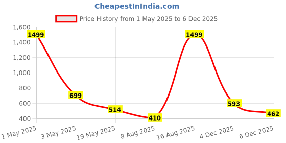myntra.com TANDUL Floral Print Maxi Dress tandul Price History Graph from 1 May 2025 to 4 Dec 2025