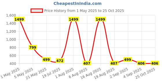 myntra.com TANDUL Floral Print Maxi Midi Dress tandul Price History Graph from 1 May 2025 to 25 Oct 2025